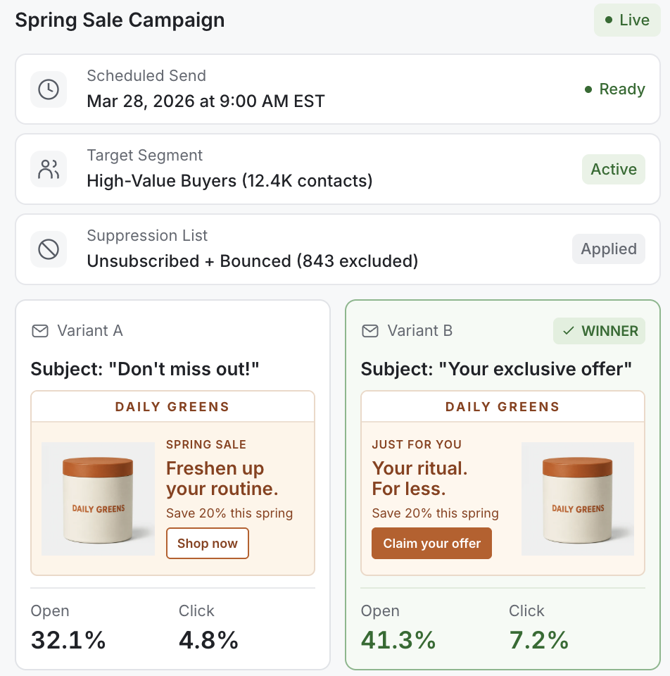 Spring Sale Campaign comparing two Daily Greens emails. Variant B wins with 41.3% opens and 7.2% clicks. The campaign is scheduled for March 28, 2026 at 9:00 AM EST for 12.4K high-value buyers, with 843 unsubscribed or bounced contacts excluded.