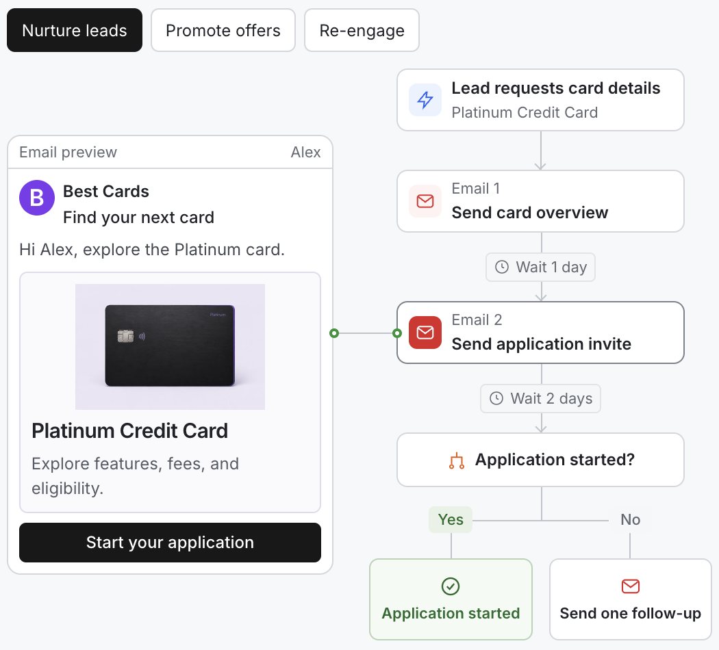 Platinum Credit Card lead nurture journey with a Best Cards email preview: send a card overview, wait one day, send an application invitation, wait two days, then check whether the application started and follow up if needed.